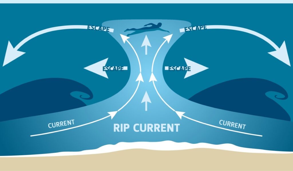 rip-curent-diagram, understanding-rip-currents